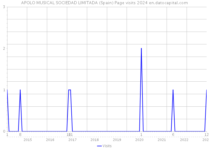 APOLO MUSICAL SOCIEDAD LIMITADA (Spain) Page visits 2024 