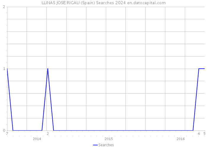 LLINAS JOSE RIGAU (Spain) Searches 2024 