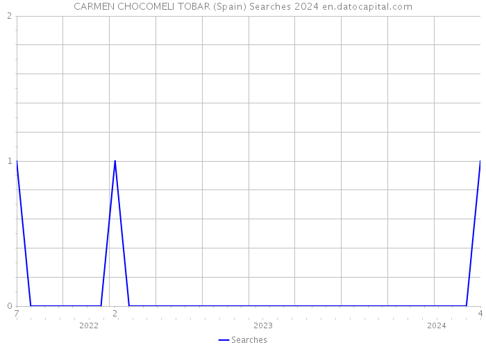 CARMEN CHOCOMELI TOBAR (Spain) Searches 2024 