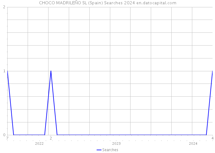 CHOCO MADRILEÑO SL (Spain) Searches 2024 