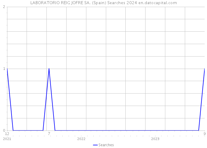 LABORATORIO REIG JOFRE SA. (Spain) Searches 2024 
