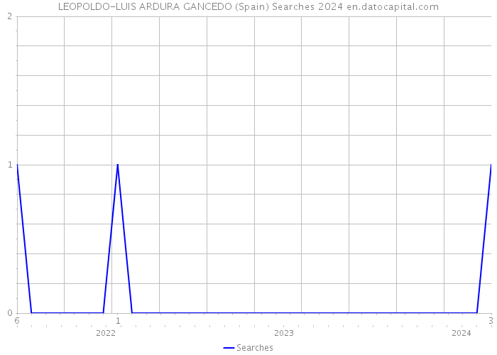 LEOPOLDO-LUIS ARDURA GANCEDO (Spain) Searches 2024 