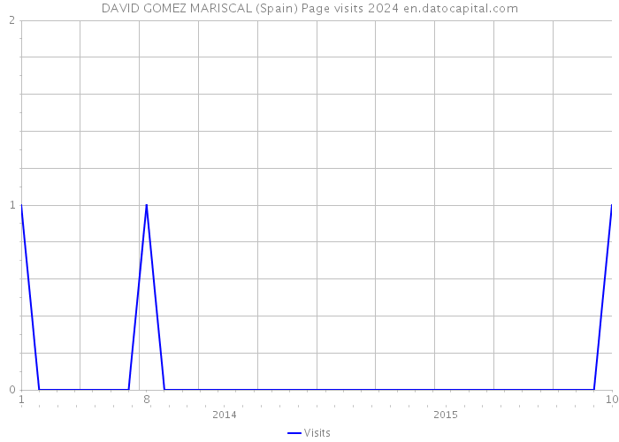 DAVID GOMEZ MARISCAL (Spain) Page visits 2024 