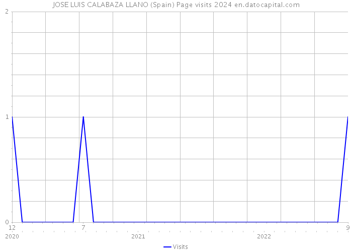 JOSE LUIS CALABAZA LLANO (Spain) Page visits 2024 