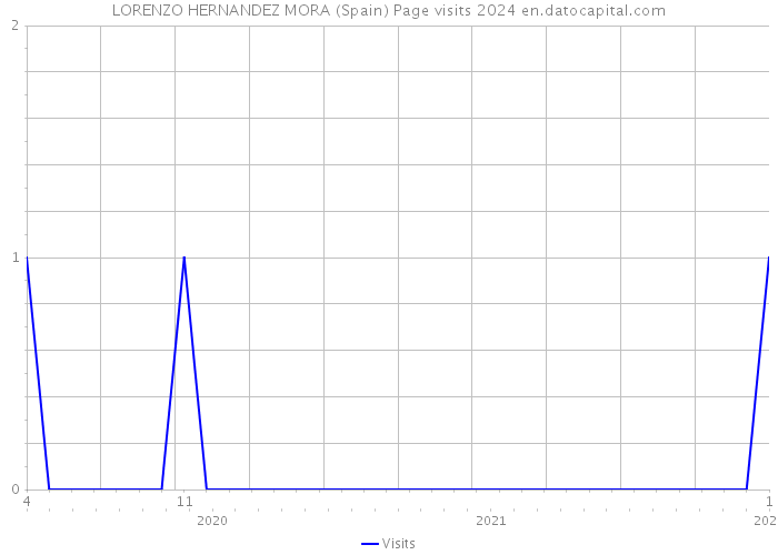 LORENZO HERNANDEZ MORA (Spain) Page visits 2024 