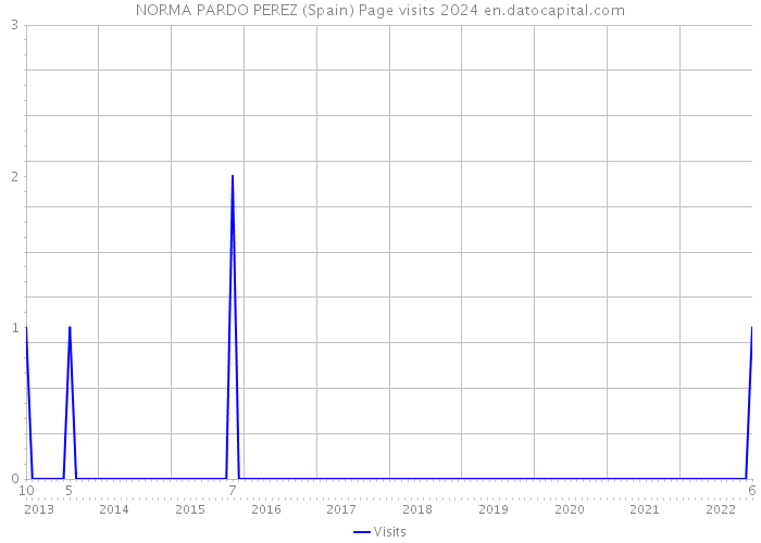 NORMA PARDO PEREZ (Spain) Page visits 2024 