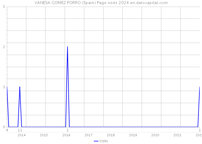 VANESA GOMEZ PORRO (Spain) Page visits 2024 