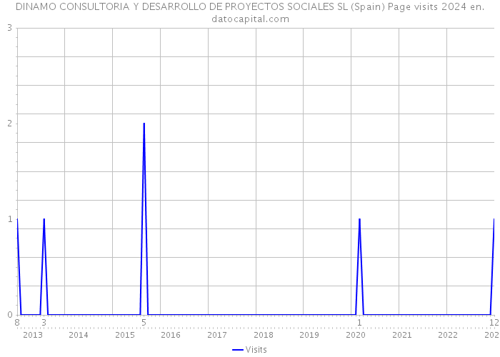 DINAMO CONSULTORIA Y DESARROLLO DE PROYECTOS SOCIALES SL (Spain) Page visits 2024 