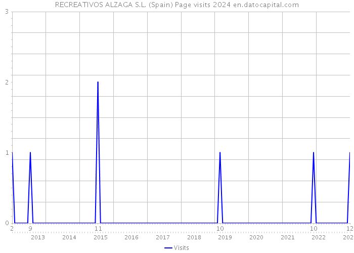 RECREATIVOS ALZAGA S.L. (Spain) Page visits 2024 