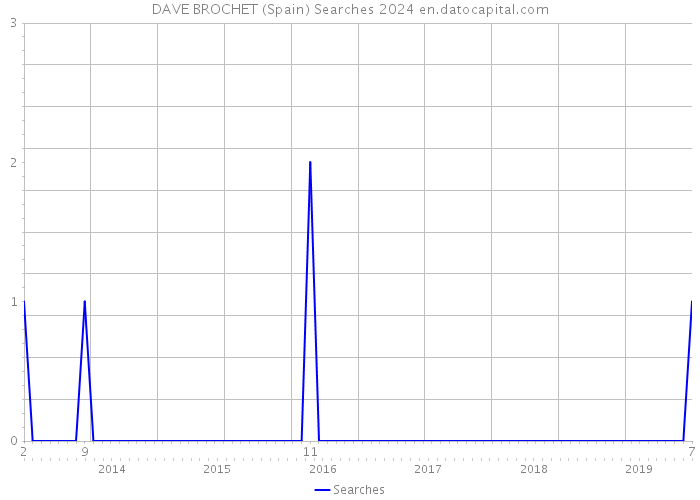 DAVE BROCHET (Spain) Searches 2024 