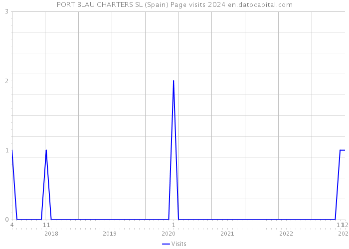 PORT BLAU CHARTERS SL (Spain) Page visits 2024 