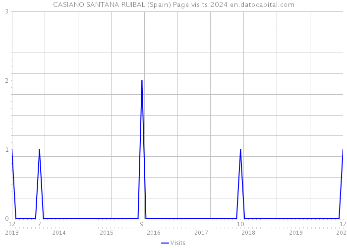 CASIANO SANTANA RUIBAL (Spain) Page visits 2024 
