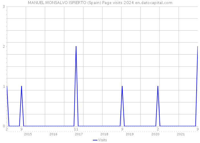 MANUEL MONSALVO ISPIERTO (Spain) Page visits 2024 