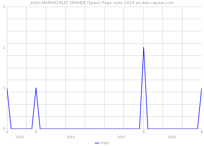 JUAN MARINO RUIZ GRANDE (Spain) Page visits 2024 