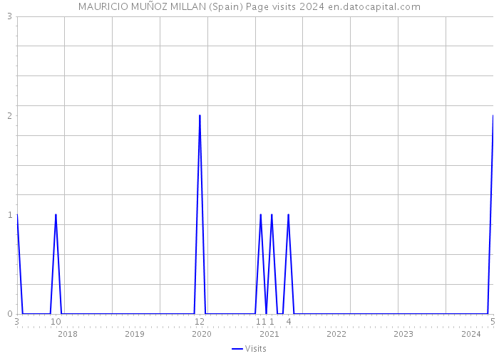 MAURICIO MUÑOZ MILLAN (Spain) Page visits 2024 