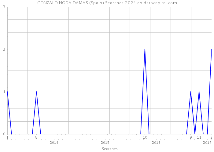 GONZALO NODA DAMAS (Spain) Searches 2024 