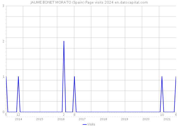 JAUME BONET MORATO (Spain) Page visits 2024 