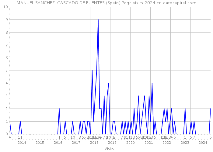 MANUEL SANCHEZ-CASCADO DE FUENTES (Spain) Page visits 2024 