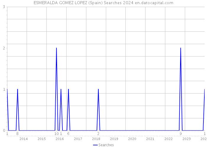 ESMERALDA GOMEZ LOPEZ (Spain) Searches 2024 