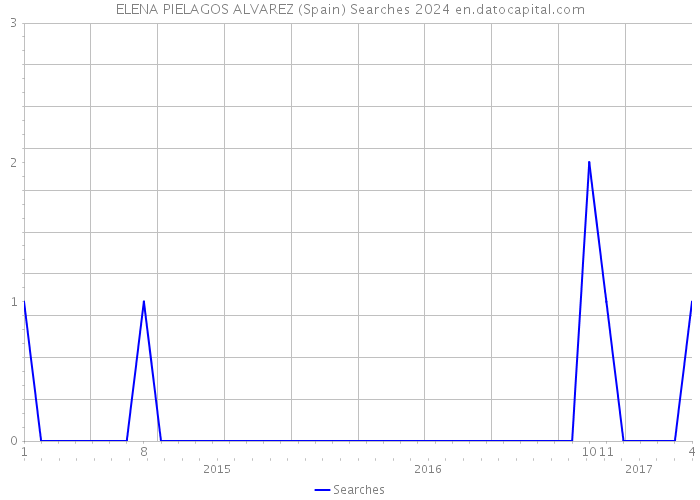 ELENA PIELAGOS ALVAREZ (Spain) Searches 2024 