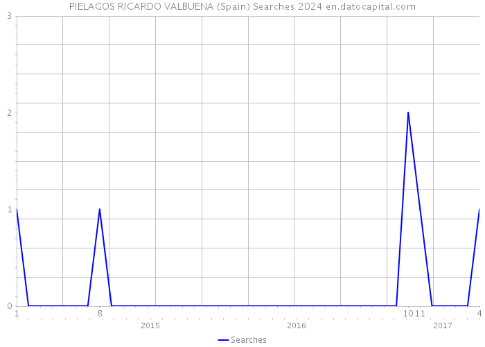 PIELAGOS RICARDO VALBUENA (Spain) Searches 2024 