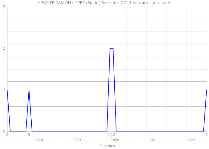 APONTE RAMON LOPEZ (Spain) Searches 2024 