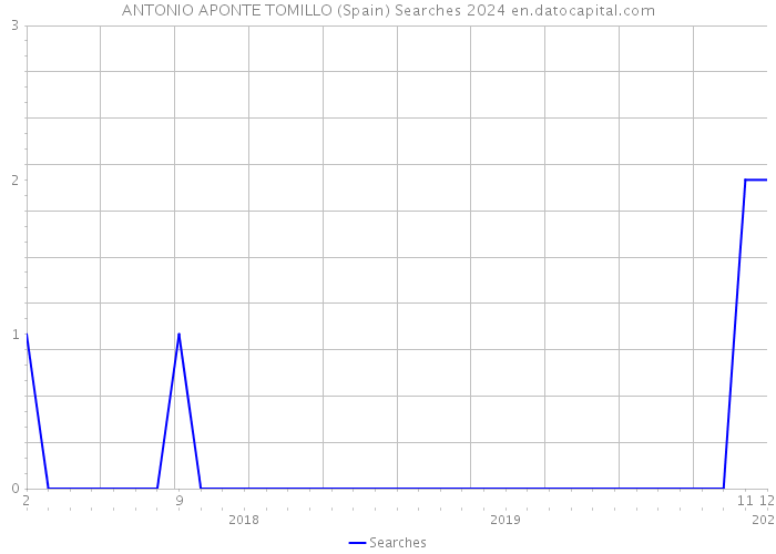 ANTONIO APONTE TOMILLO (Spain) Searches 2024 