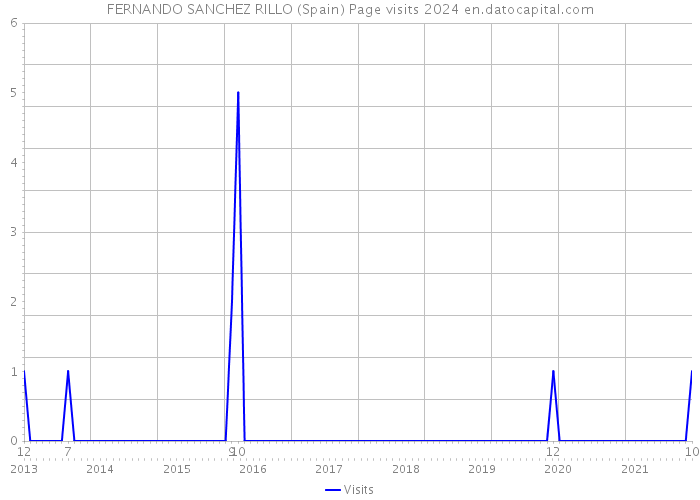 FERNANDO SANCHEZ RILLO (Spain) Page visits 2024 