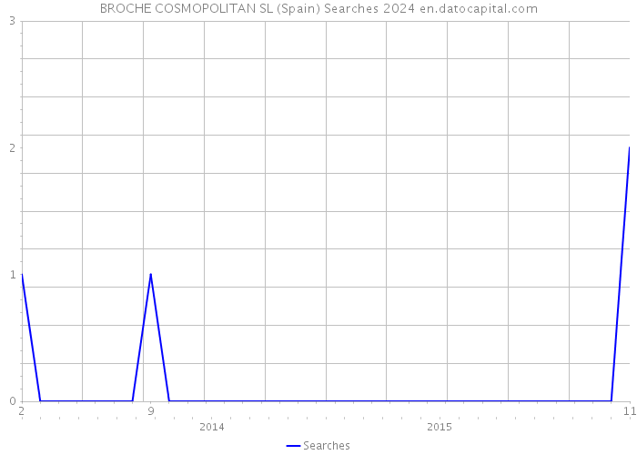 BROCHE COSMOPOLITAN SL (Spain) Searches 2024 