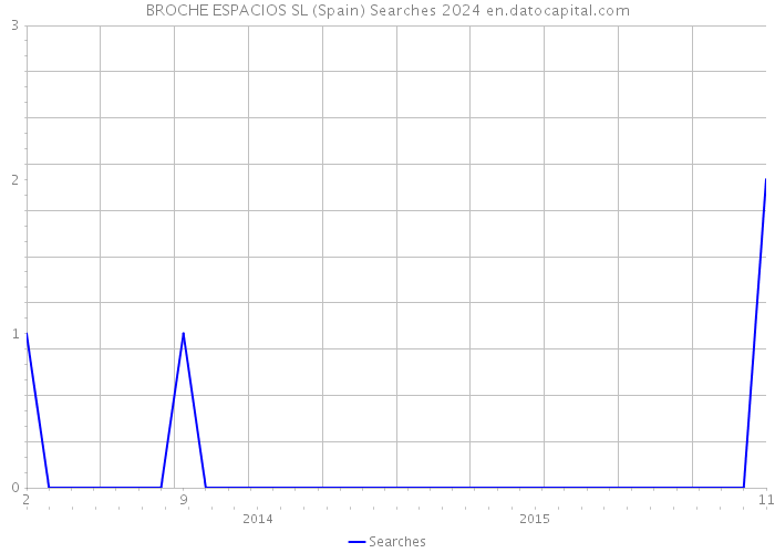 BROCHE ESPACIOS SL (Spain) Searches 2024 