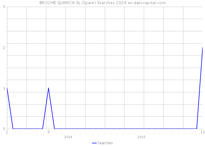 BROCHE QUIMICA SL (Spain) Searches 2024 