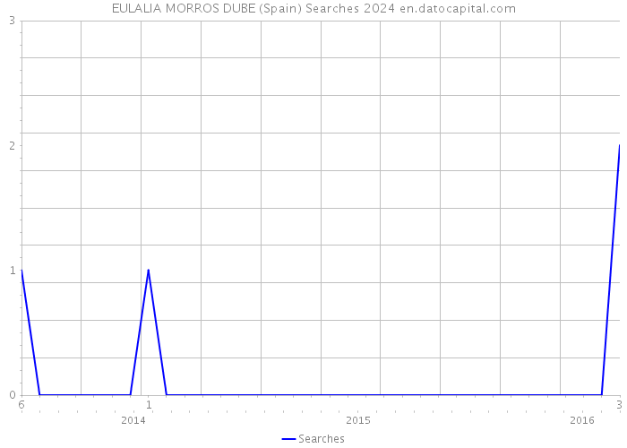 EULALIA MORROS DUBE (Spain) Searches 2024 