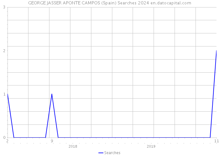 GEORGE JASSER APONTE CAMPOS (Spain) Searches 2024 