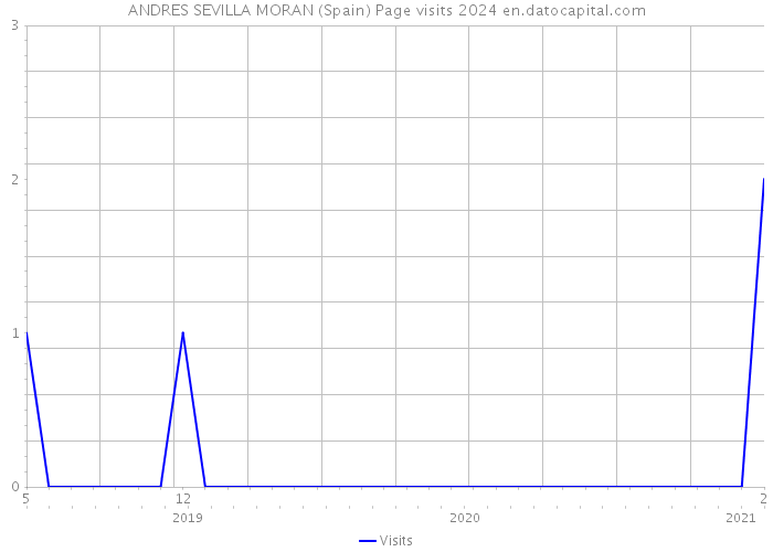 ANDRES SEVILLA MORAN (Spain) Page visits 2024 