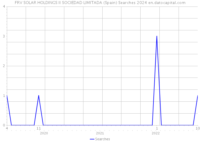 FRV SOLAR HOLDINGS II SOCIEDAD LIMITADA (Spain) Searches 2024 