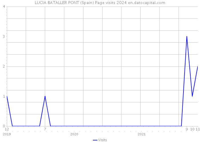 LUCIA BATALLER PONT (Spain) Page visits 2024 