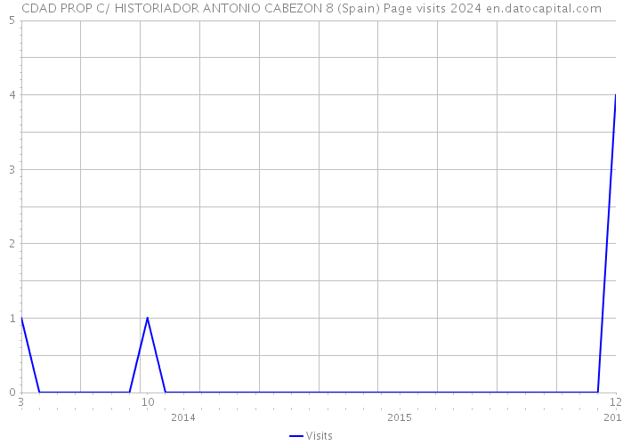 CDAD PROP C/ HISTORIADOR ANTONIO CABEZON 8 (Spain) Page visits 2024 