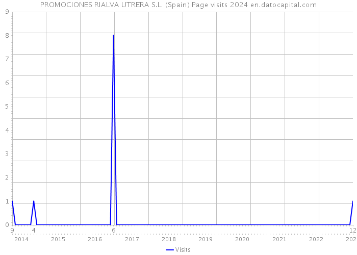 PROMOCIONES RIALVA UTRERA S.L. (Spain) Page visits 2024 