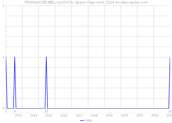 FRANQUICIES BELL-LLOCH SL (Spain) Page visits 2024 