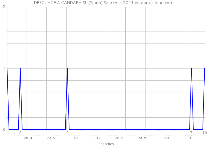 DESGUACE A GANDARA SL (Spain) Searches 2024 