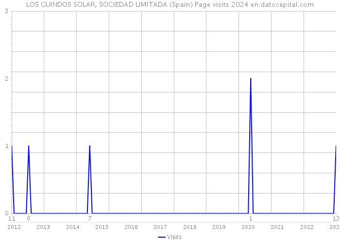 LOS GUINDOS SOLAR, SOCIEDAD LIMITADA (Spain) Page visits 2024 