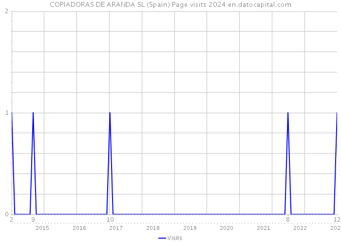 COPIADORAS DE ARANDA SL (Spain) Page visits 2024 