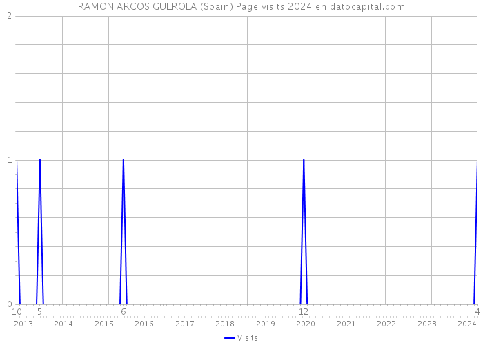 RAMON ARCOS GUEROLA (Spain) Page visits 2024 