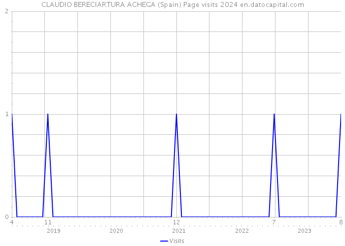 CLAUDIO BERECIARTURA ACHEGA (Spain) Page visits 2024 