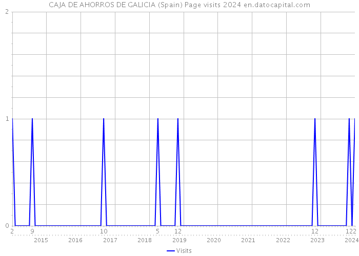 CAJA DE AHORROS DE GALICIA (Spain) Page visits 2024 