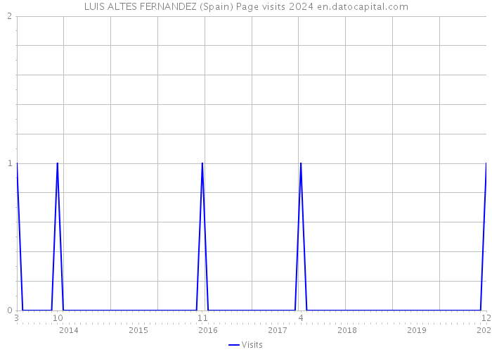 LUIS ALTES FERNANDEZ (Spain) Page visits 2024 