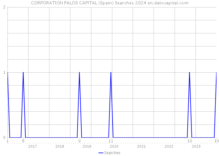 CORPORATION PALOS CAPITAL (Spain) Searches 2024 