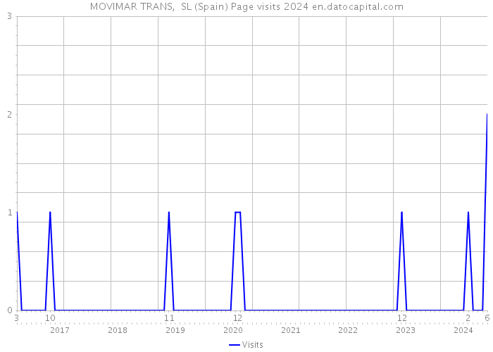 MOVIMAR TRANS, SL (Spain) Page visits 2024 