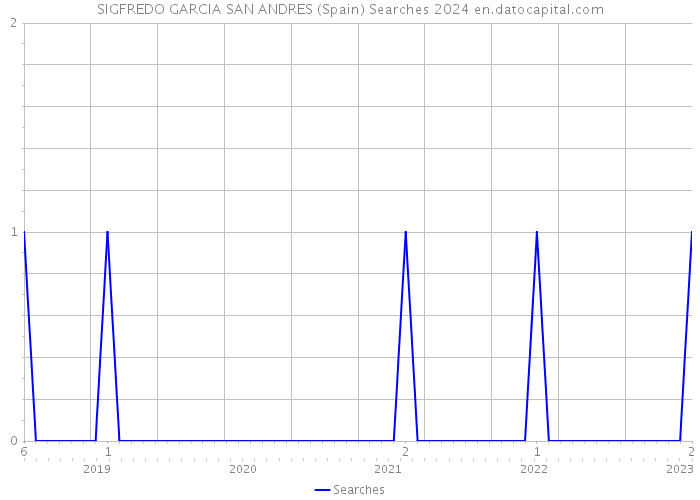 SIGFREDO GARCIA SAN ANDRES (Spain) Searches 2024 
