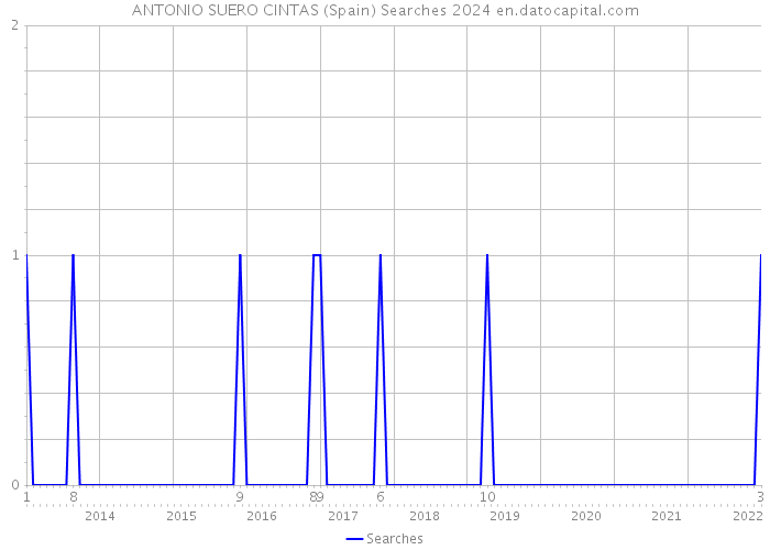 ANTONIO SUERO CINTAS (Spain) Searches 2024 